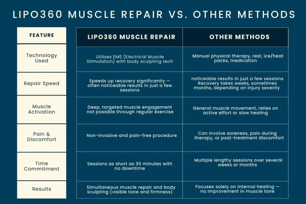 Revolutionising Muscle Repair: The Power of LIPO360 Body Sculpt Post-Injury 6 Key differences between LIPO360 Muscle Repair Northampton and other Muscle Repair Methods including features